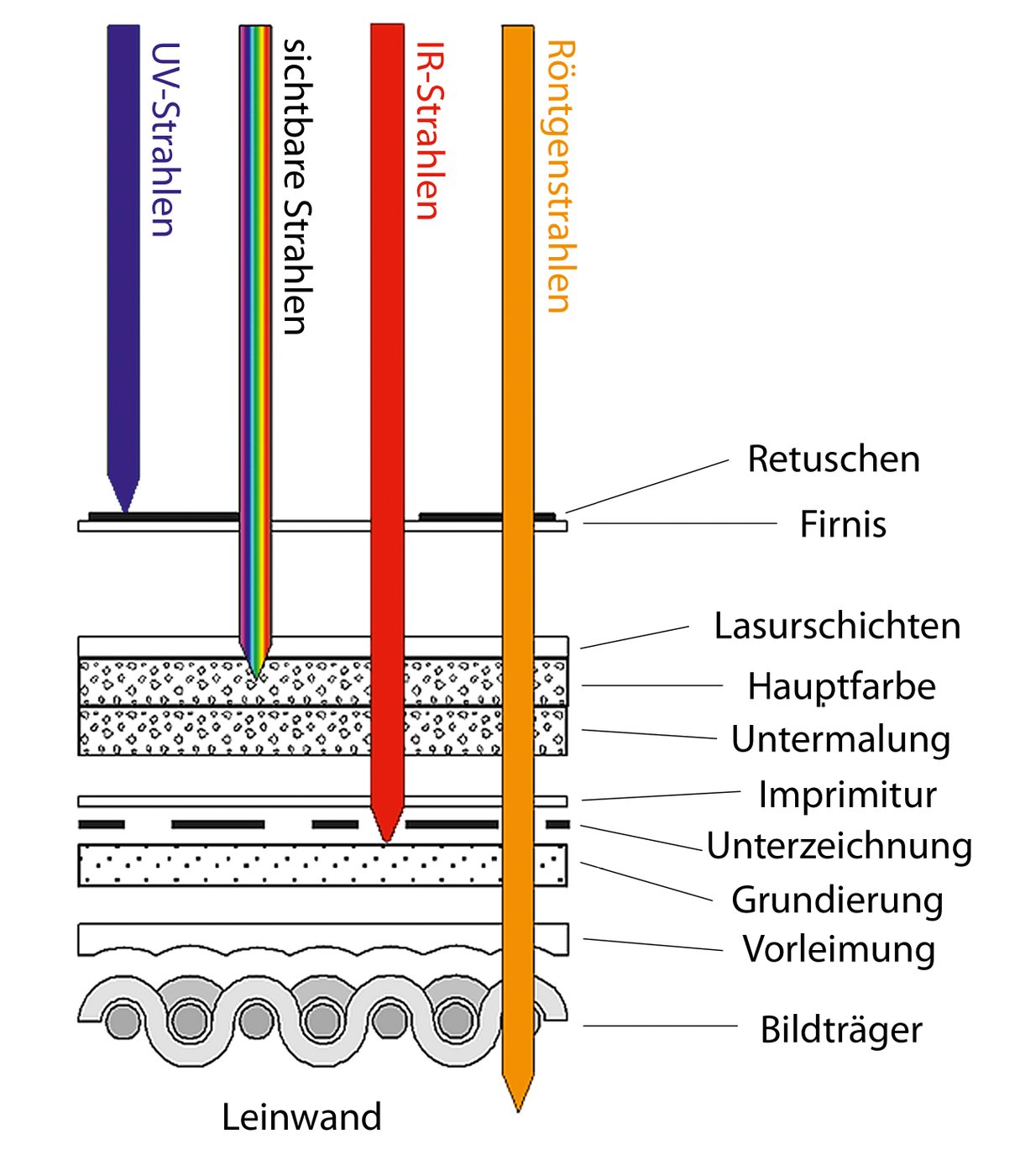 Eine Grafik stellt den Aufbau einer Malschicht ausgehend von Leinwand über Vorleimung, Grundierung Unterzeichnung, Imprimitur, Untermalung, Hauptfarbe und Lasurschicht schematisch dar. Von oben kommende Pfeile gehen unterschiedlich tief in diese Schichten hinein und zeigen wie unterschiedliche elektromagnetischer Strahlung in die Malschicht eindringen (UV: bis in die Firnis, sichtbare Strahlen bis in die Lasurschichten/Hauptfarbe, IR-Strahlen bis in die Imprimitur/Unterzeichnung, Röntgenstrahlen bis hin zur Leinwand).